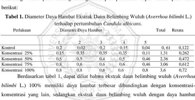 Tabel 1. Diameter Daya Hambat Ekstrak Daun Belimbing Wuluh (Averrhoa bilimbi L.)  terhadap pertumbuhan Candida albicans