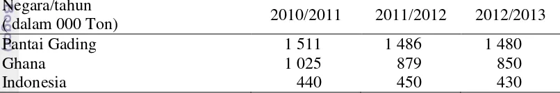 Tabel 1 Penghasil kakao terbesar dunia tahun 2010-2013a 