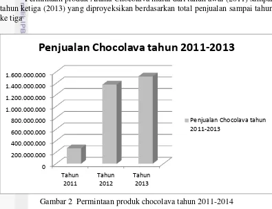 Gambar 2  Permintaan produk chocolava tahun 2011-2014 