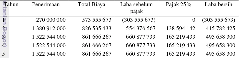 Tabel 7 Laporan laba Rugi selama umur Bisnis (2011-2015) 