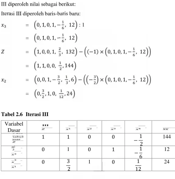Tabel 2.6 Iterasi III Variabel Dasar 1 1 0 0 − 1 2 144 0 1 0 1 − 1 6 12 0 3 2 1 0 1 12 24