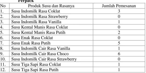 Tabel 4.2 Data  Pemesanan  Produk  Susu  oleh  Pesona  Swalayan  Panam Perpack