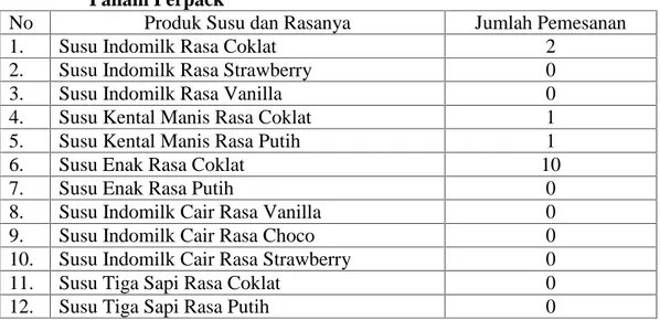 Tabel 4.4 Data Pemesanan  Produk  Susu  oleh  Toserba  Mama Swalayan Panam Perpack