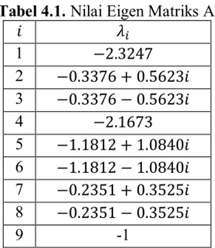 Tabel 4.1. Nilai Eigen Matriks A 
