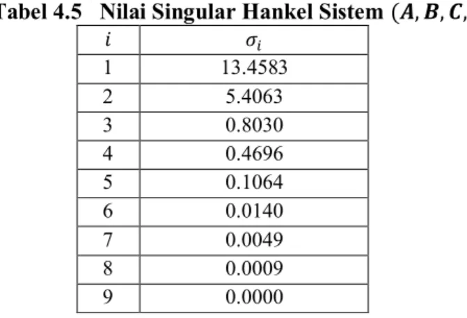 Tabel 4.5   Nilai Singular Hankel Sistem (