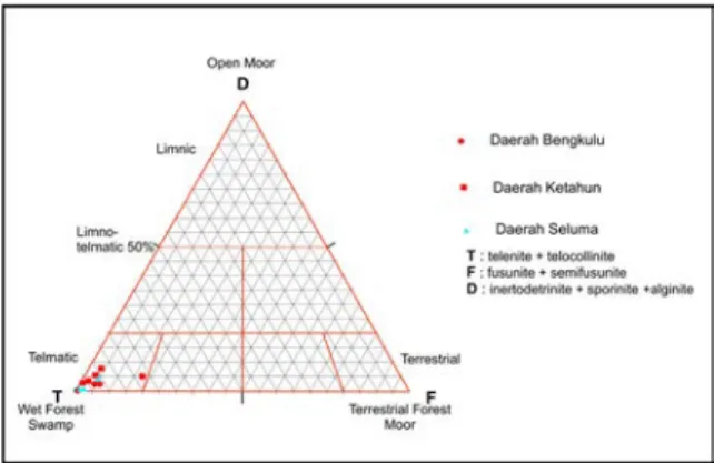 Gambar 14. Diagram segitiga fasies (Diessel, 1982), untuk batu- batu-bara di Cekungan Bengkulu.