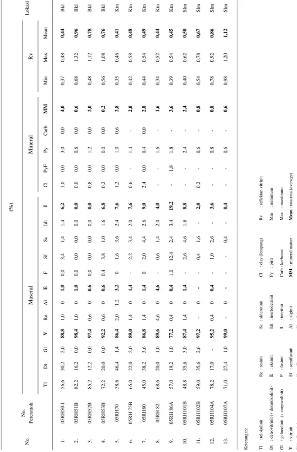 Tabel 1. Analisis Maseral Percontoh Batubara Daerah Bengkulu No.No. Percontoh