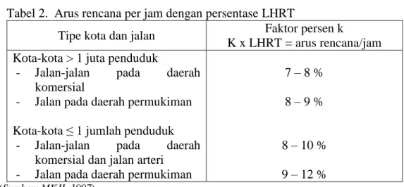 Tabel 2.  Arus rencana per jam dengan persentase LHRT 