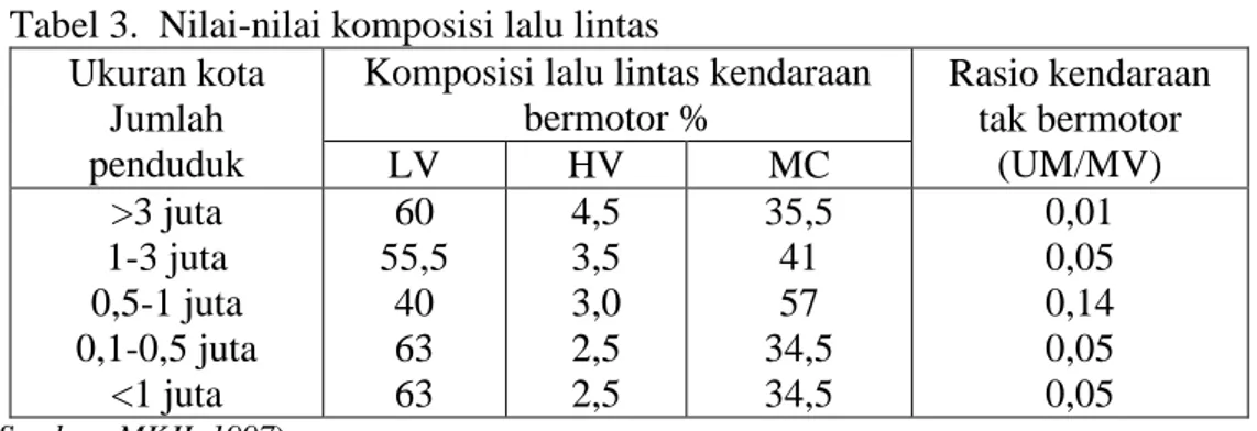 Tabel 3.  Nilai-nilai komposisi lalu lintas  Ukuran kota 