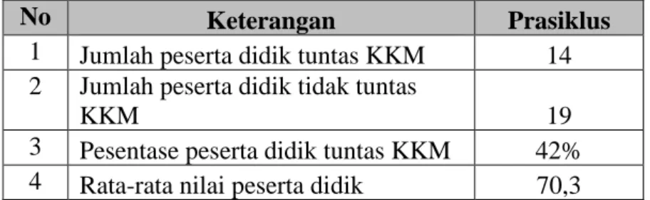 Tabel 1. Data hasil belajar prasiklus 