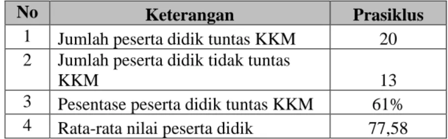Tabel 2. Data hasil belajar siklus 1 