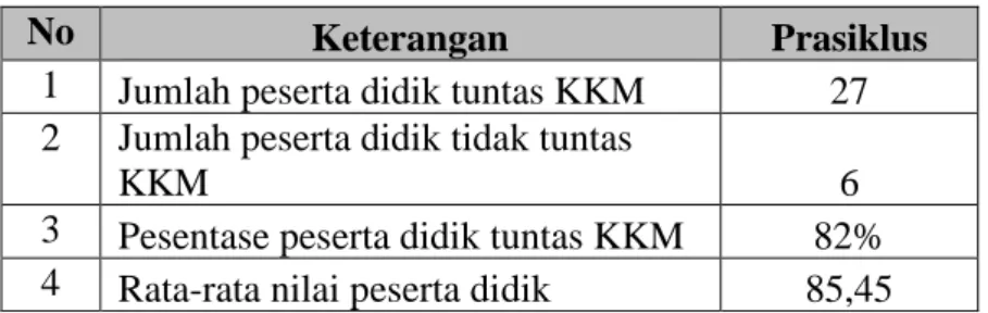 Tabel 3. Data hasil belajar siklus 2 