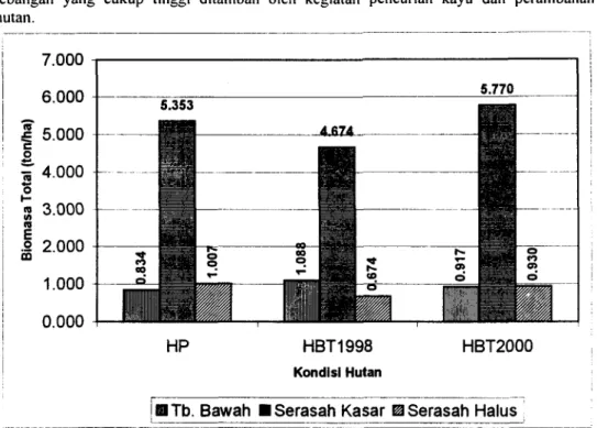 Gambar 7.  Biomasa total  biomasa (tumbuhan bawah.  serasah  kasar.  dan  serasah  halus)  pada hutan primer dan hutan bekas tebangan 