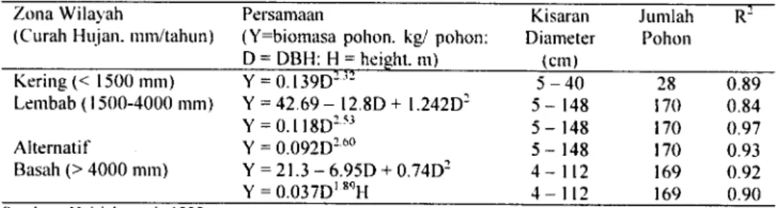Tabel 2.  Hubungan  allometrik  untuk  pendugaan biomasa berdasarkan  diameter (D &gt;5 cm)  dan tinggi pohon  (Brown