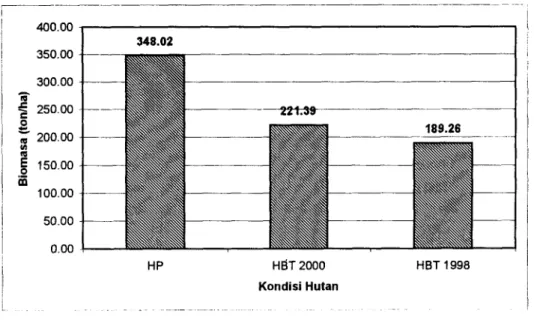 Gambar  5 memperlihatkan  jumlah  biomasa  pohon  (tonlha) hutan  primer  dan  hutan  bekas  tebangan  (tahun  2000  dan  1998) yang  dihitung  dengan  menggunakan  persamaan
