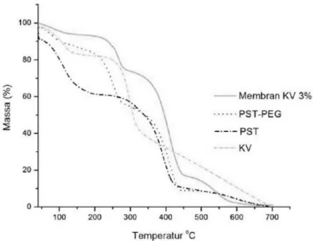 Gambar 10. Termogram kitosan vanili (KV), polistirena tersulfonasi (PST), dan Membran  komposit