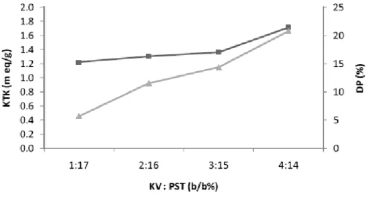 Gambar 7. Kapasitas Tukar Kation (KTK) dan Derajat Pengembangan (DP) membran  komposit PST/KV/PEG dengan variasi KV
