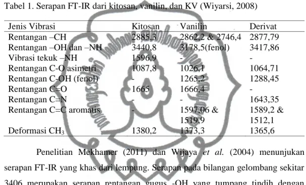 Tabel 1. Serapan FT-IR dari kitosan, vanilin, dan KV (Wiyarsi, 2008) 