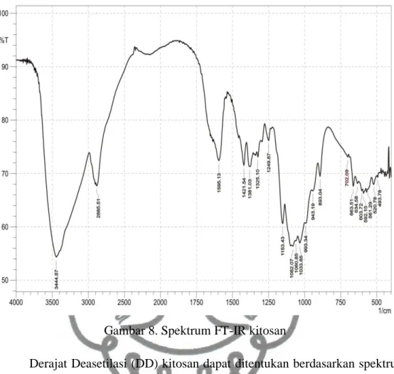 Gambar 8. Spektrum FT-IR kitosan 
