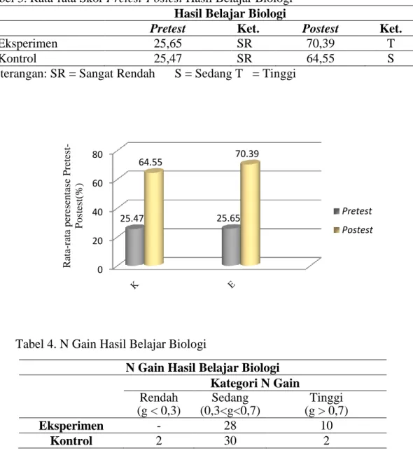 Tabel 3. Rata-rata Skor Pretest-Postest Hasil Belajar Biologi  Hasil Belajar Biologi 