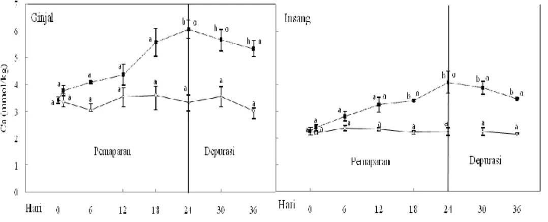 Gambar  1.  Kandungan  kalsium  pada  beberapa  organ  Elongaria  orientalis:  (a)  Ginjal  (b)  Insang  (Ket:◊  =  kontrol;  ■  =  perlakuan)
