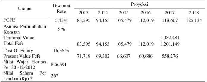 Tabel 2. PT. Indofarma  (Persero) Tbk, Estimasi Nilai Wajar Ekuitas  (dalam juta rupiah, kecuali *) 