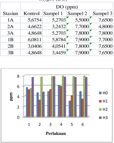 Tabel 5 Data hasil pengukuran terhadap dissolve  oxygen (DO)