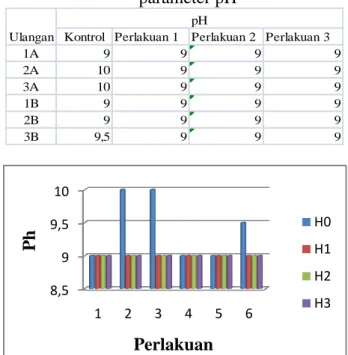 Tabel 7 Data hasil pengukuran terhadap  parameter pH 