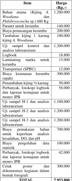 Tabel 3 Jadwal pelaksanaan program  penelitian PKM-P  1 2 1 2 3 4 1 2 3 4 1 2 3 4 1 2 3 4 1 2 3 Usulan proposal Penelitian Uji parameter H0 Pemasangan keramba Uji parameter H1-H3 Analisi data Penyusunan laporan Publikasi artikel ilmiah