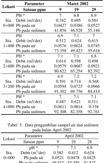 Tabel 3.  Data pengambilan sampel air dan sedimen pada  bulan Pebruari 2002 