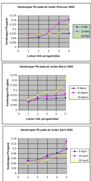 Gambar 2 Grafik  Kandungan Pb pada sedimen  Tabel 6. Hasil analisis varians kadar Pb pada sedimen  