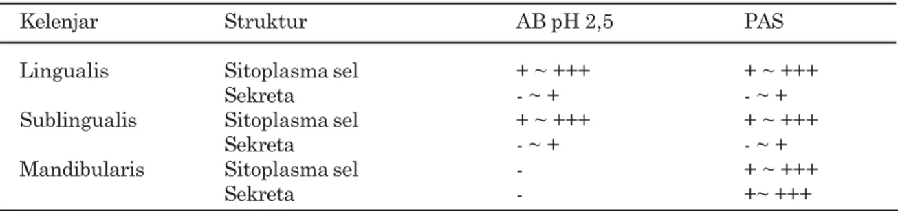 Tabel 1. Sebaran karbohidrat asam dan netral pada kelenjar lingualis, sublingualis, dan mandibularis biawak air (Varanus salvator)
