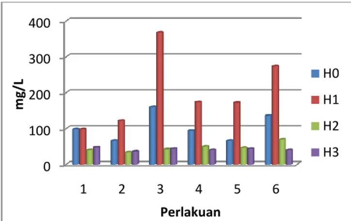 Grafik  di  atas  menunjukkan  kadar  DO  meningkat  pada  ulangan  H-2  dan  H-3,  yaitu  antara  7-8  ppm  pada  setiap  perlakuan