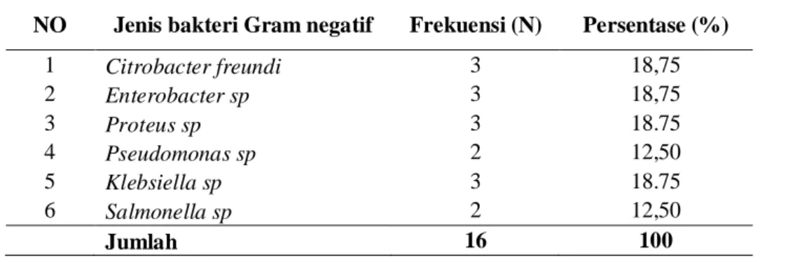 Tabel 2. Bakteri batang Gram negatif penghasil ESBL 