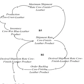 Gambar 1 Causal Loop Diagram Sektor Pemenuhan Order Cow-Finish-Leather 