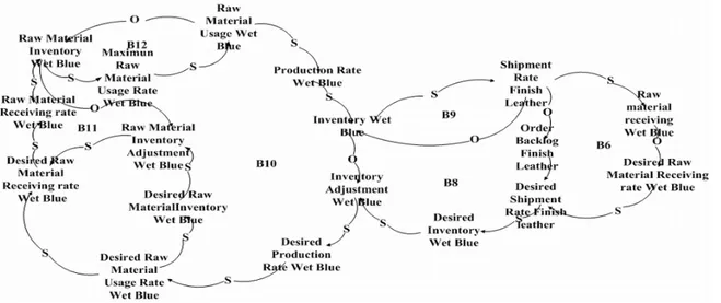 Gambar 3 Causal Loop Diagram Sektor Produksi Cow-Wet-Blue-Leather 