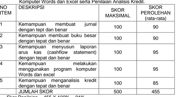 Tabel  1  Rubrik  Penilaian  Penyusunan  Cash  flow  Statement,  Penggunaan  Program  Komputer Words dan Excel serta Penilaian Analisis Kredit