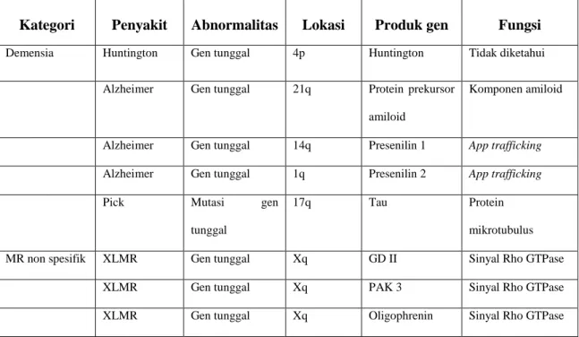 Tabel  2.  Penyakit  genetik  yang  mempengaruhi  kognitif.  Sumber:  Puji  Leksono  Putranto 6