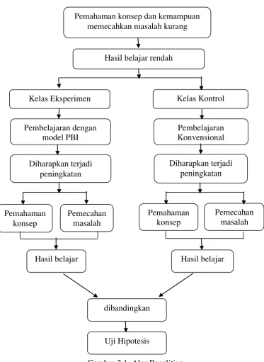 Gambar 2.1. Alur Penelitian 