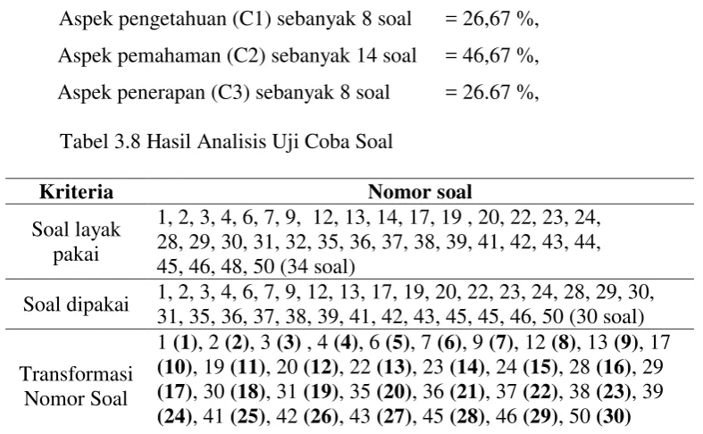 Tabel 3.8 Hasil Analisis Uji Coba Soal 