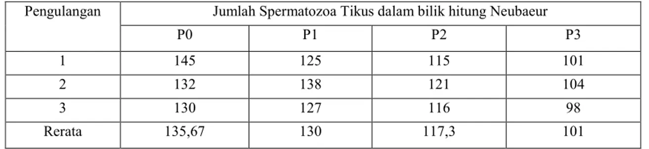 Tabel 1. Rerata jumlah spermatozoa tikus kelompok  kontrol dan perlakuan yang   dipapari obat nyamuk dengan  kandungan bahan aktif d-allethrin 