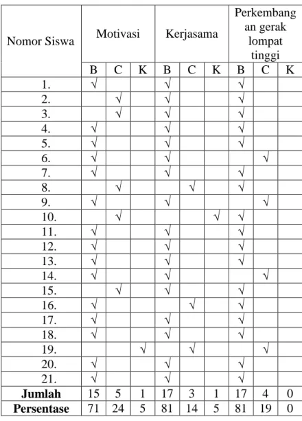 Tabel 7. Hasil Observasi Kolaborator Pada Siklus I                 Pertemuan Pertama. 