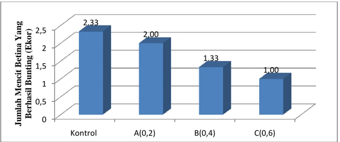Gambar  3.  Histogram  Jumlah  Mencit  Betina  Yang  Bunting  pada  Berbagai  Perlakuan  Ekstrak  Manggis  