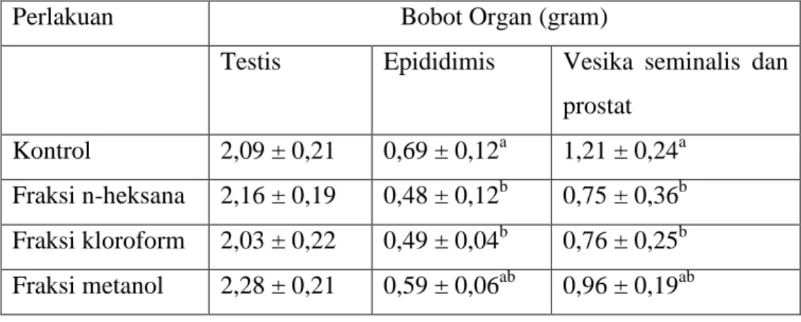 Tabel  2.  Bobot    organ  reproduksi  akibat  pemberian  biji  saga  selama  20  hari  pada   tikus 