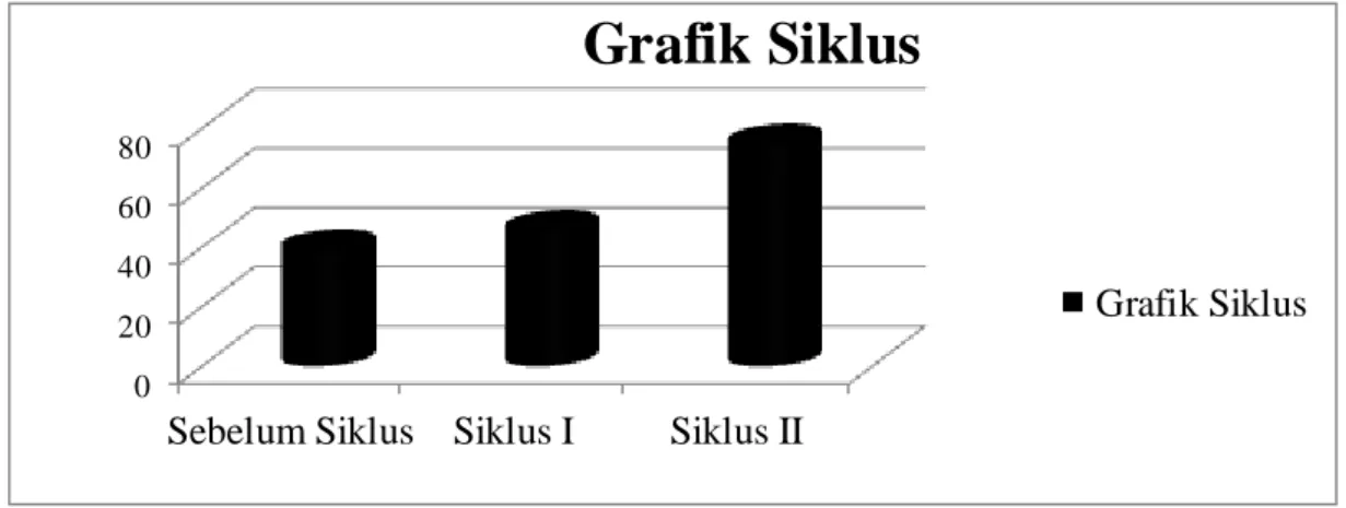 Grafik Siklus