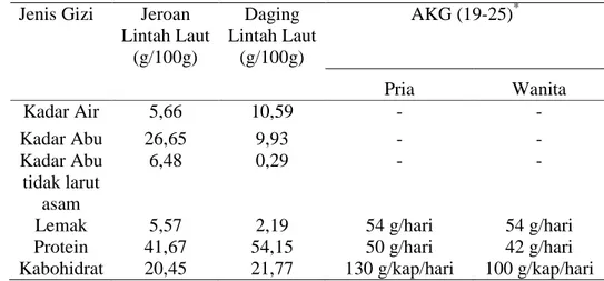 Tabel 3 Hasil analisis proksimat daging dan jeroan lintah laut kering  Jenis Gizi  Jeroan 