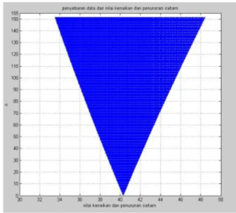 Gambar 5 grafik nilai kenaikan dan penurnan saham 