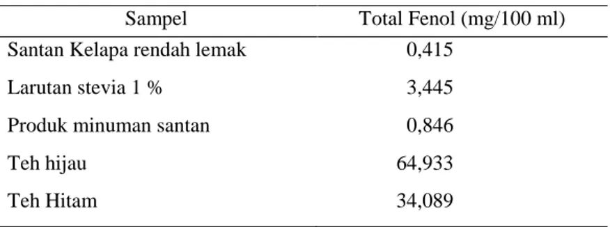 Tabel 12. Perbandingan Total Fenol Produk Minuman Santan                  dengan Beberapa Produk Lain 