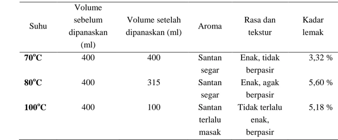 Tabel 9. Hasil Pengamatan Kadar Lemak dan Organoleptik Akibat Perbedaan Suhu                  Pemanasan  Suhu  Volume  sebelum  dipanaskan  (ml)  Volume setelah 
