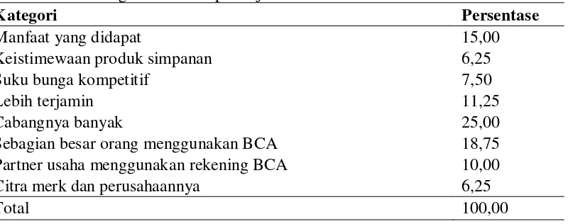 Tabel 5 Alasan memilih Bank BCA 